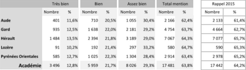 resultats-brevet-2016-gard