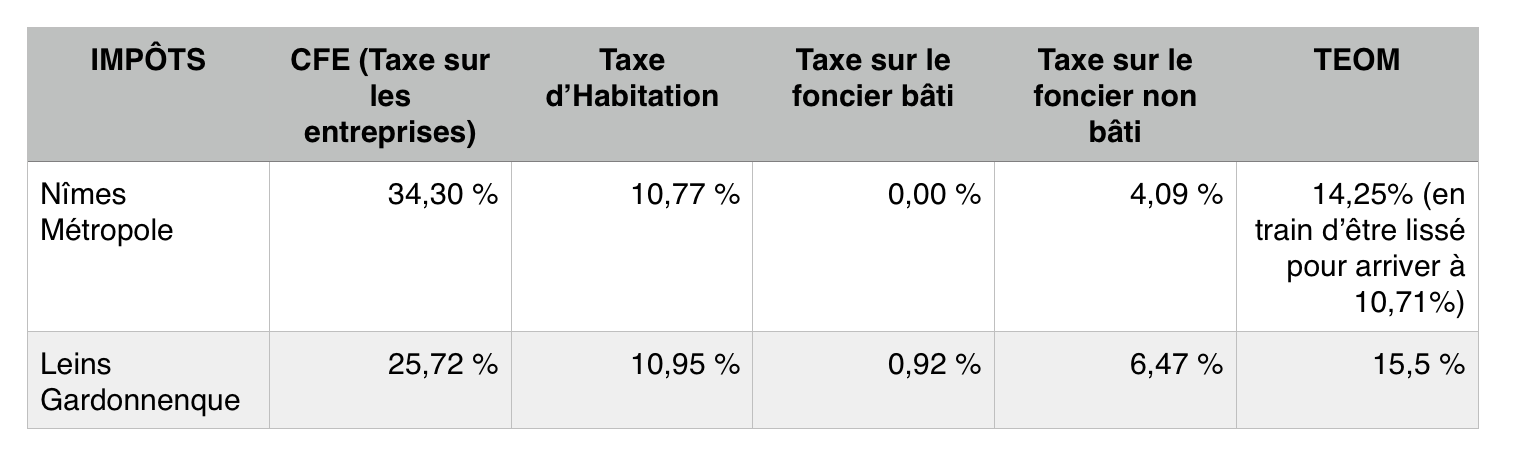 Nimes Métropole, Leins, impôts