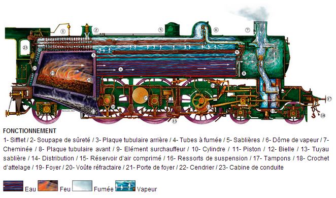 schéma train à vapeur